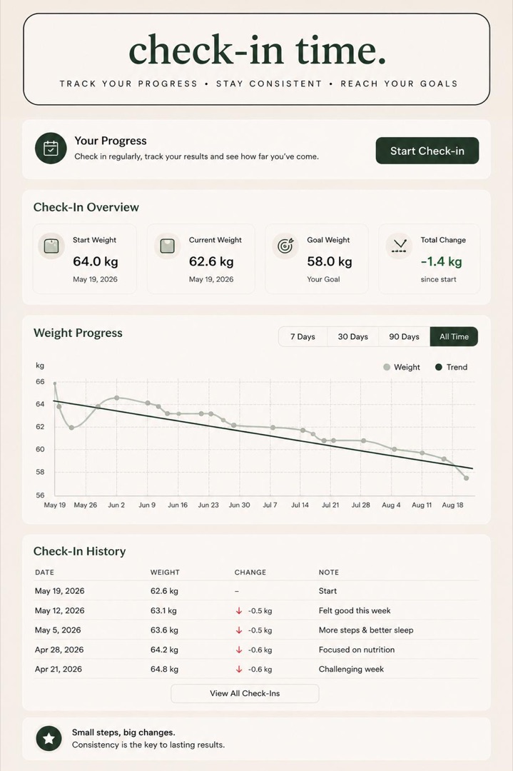 Weekly check-in dashboard with weight progress chart and history