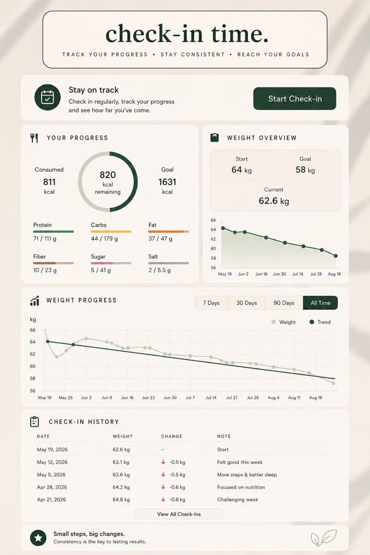 Nutrition dashboard showing calories and macro tracking
